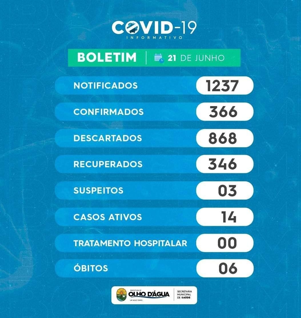 Imagem da notícia 128 - BOLETIM: 21/06/2021