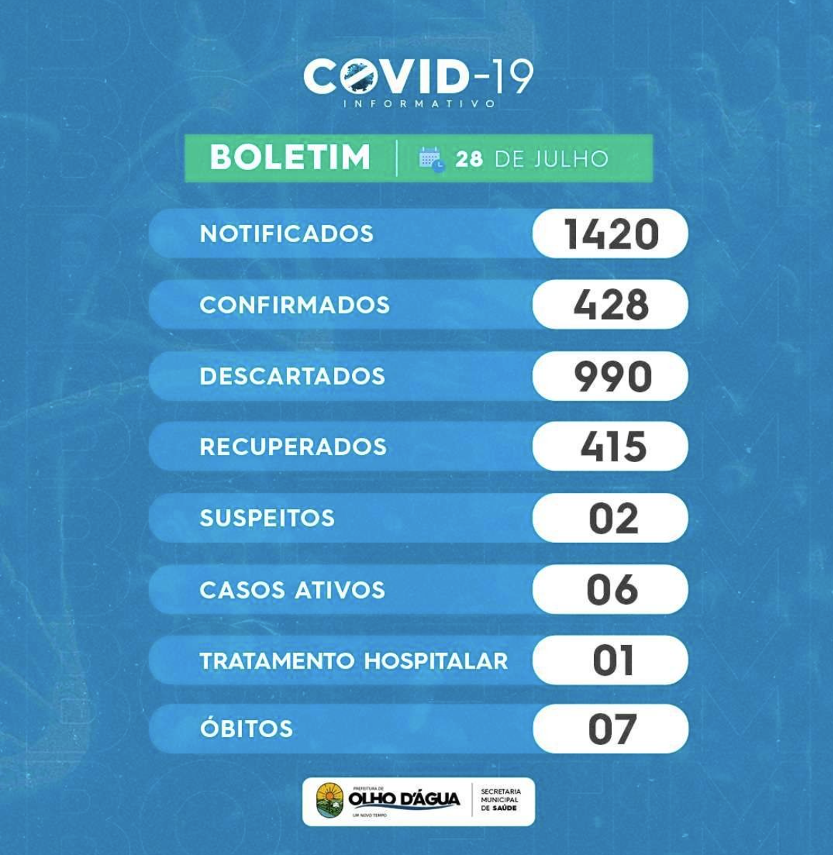 Imagem da notícia 142 - BOLETIM: 28/07/2021