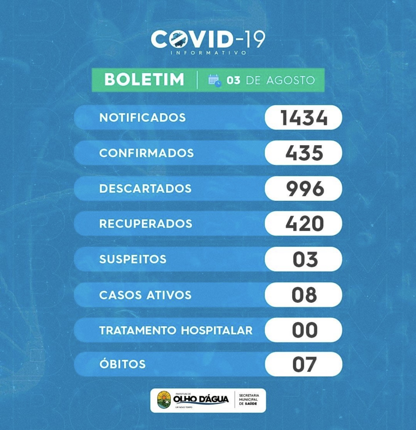 Imagem da notícia 147 - BOLETIM: 03/08/2021