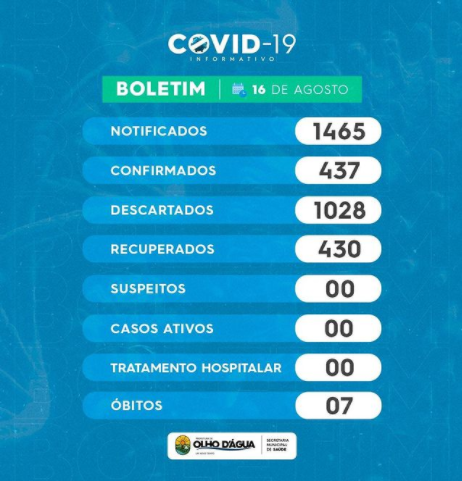 Imagem da notícia 150 - BOLETIM: 16/08/2021