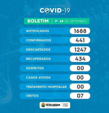 Imagem da notícia 163 - BOLETIM: 28/09/2021