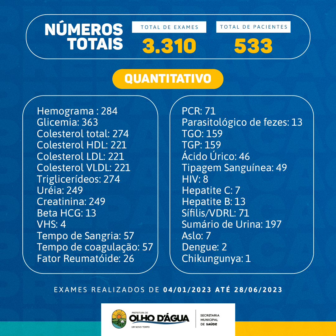Imagem da notícia 202 - QUANTITATIVO DE EXAMES REALIZADOS NO LABORATÓRIO MUNICIPAL