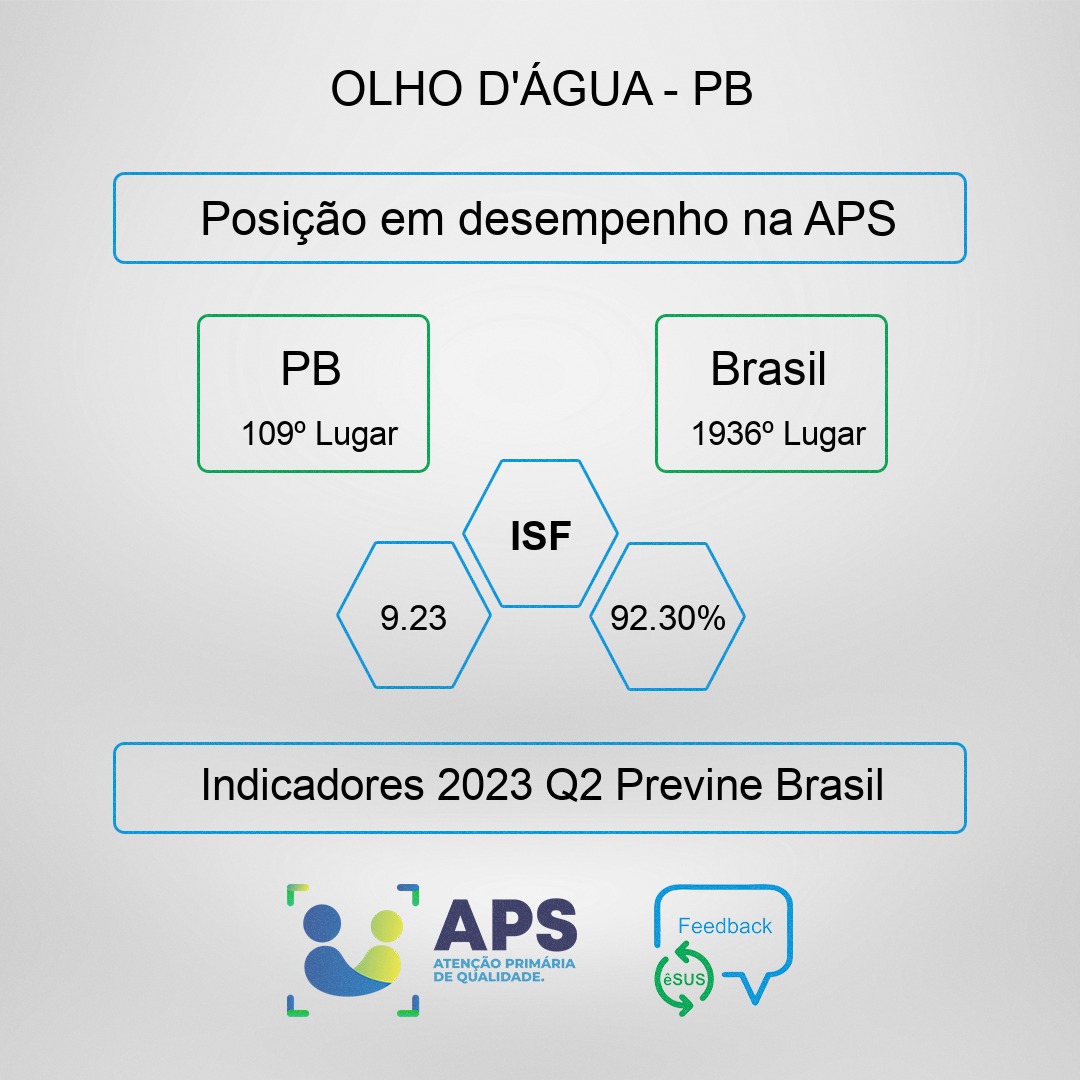 Imagem da notícia 239 - OLHO D'ÁGUA | POSIÇÃO EM DESEMPENHO APS