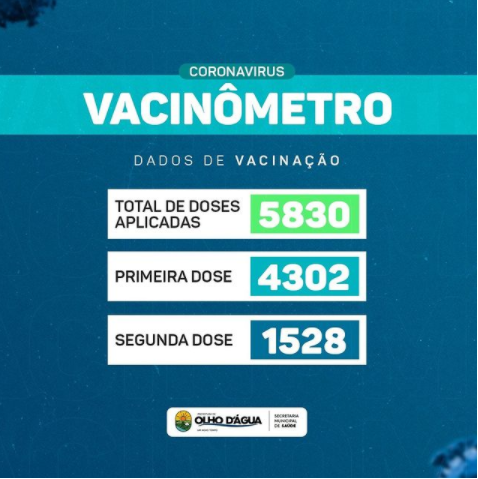 Olho D'água já conta com 5.830 doses aplicadas e o plano de vacinação continua avançando