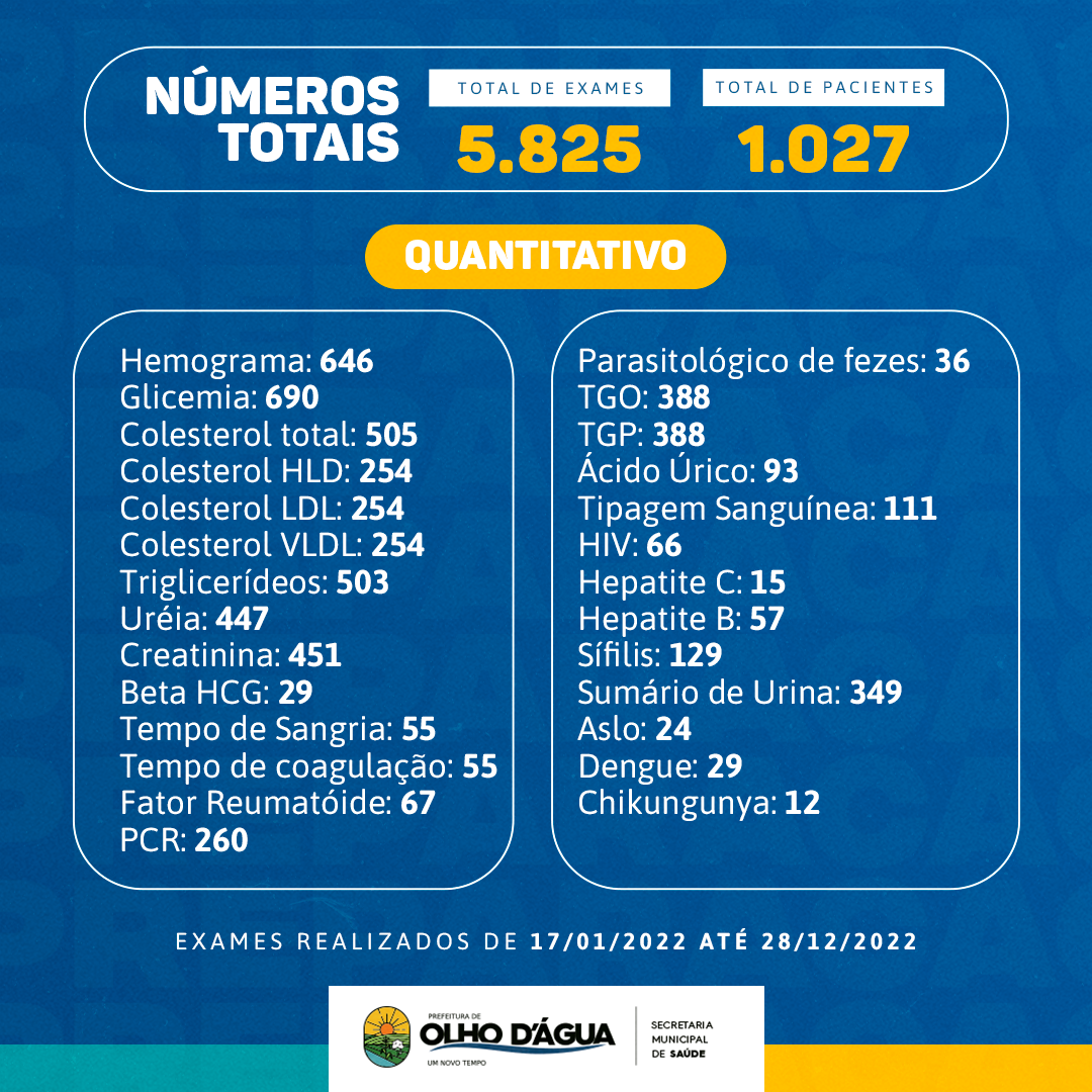 Resultados de beta quantitativo em laboratórios diferentes. Me ajudem por  favor